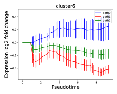 ../_images/tutorial_scRNA-seq_mouse_embryo_blood_11_0.png